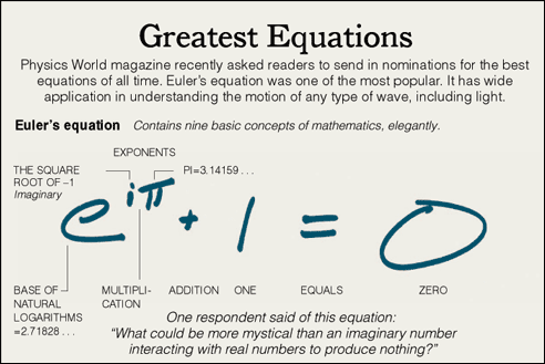 Greatest Equations